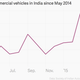 Image for article titled India’s auto industry could be in trouble—unless it rains a lot